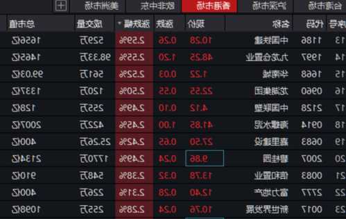 香港地产股今日回暖 九龙仓集团及恒隆地产均涨超4%