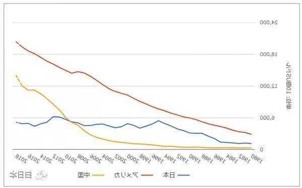 日本名义GDP预计跌至世界第4，意味着什么？