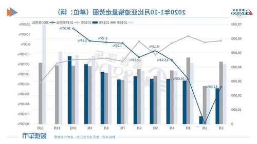 10月中国汽车销量同比增长6.9% 比亚迪汽车销量创新高